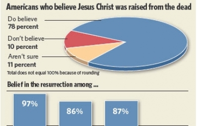 Kepercayaan Masyarakat AS terhadap Kebangkitan Yesus Kristus Menurun