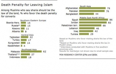 64% Umat Muslim Mesir dan Pakistan Dukung Hukuman Mati Bagi yang Murtad