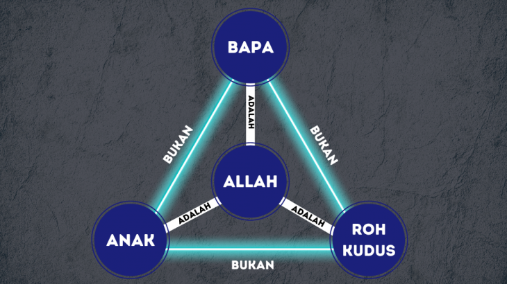 Masih Bingung Dengan Konsep Tritunggal? Yuk Kita Pahami Konsep Tritunggal Dengan Sederhana