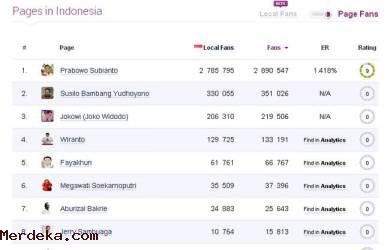 Di Facebook, Prabowo Lebih Unggul dari Jokowi dan SBY