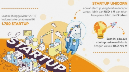 Biar Gak Gagal Paham, Yuk Kenali Bedanya Startup Unicorn, Decacorn dan Hectocorn