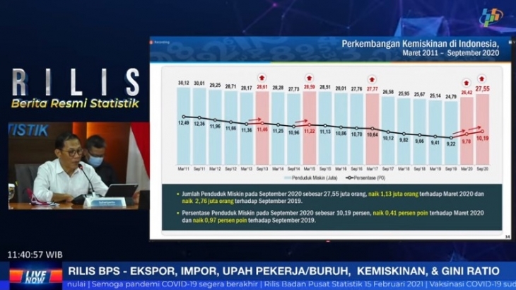 BPS Umumkan Penduduk Miskin Meningkat, Ini Faktanya!